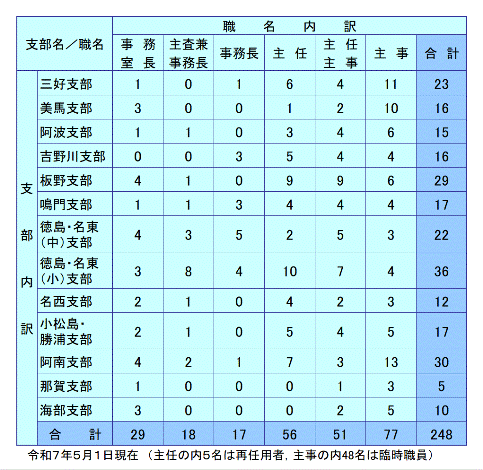 事務職員数一覧